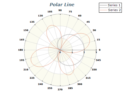 polar line chart